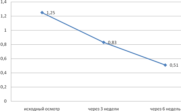 Изменение показателей индекса гигиены за период исследования
