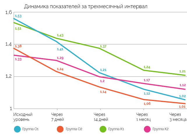 Рис. 2. Динамика показателей индекса гигиены полости рта за 3 мес.