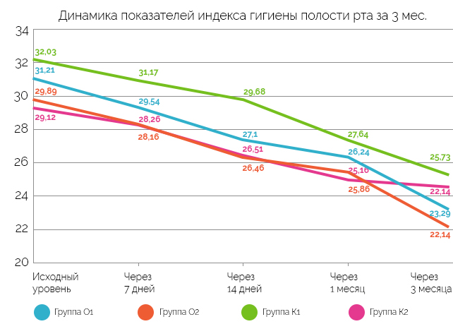 Рис. 3. Динамика индекса РМА за 3 мес. (средние показатели).