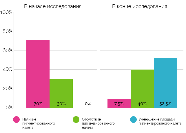 Изменение количества пигментированного зубного налета после 1 месяца применения зубной пасты P<span class=